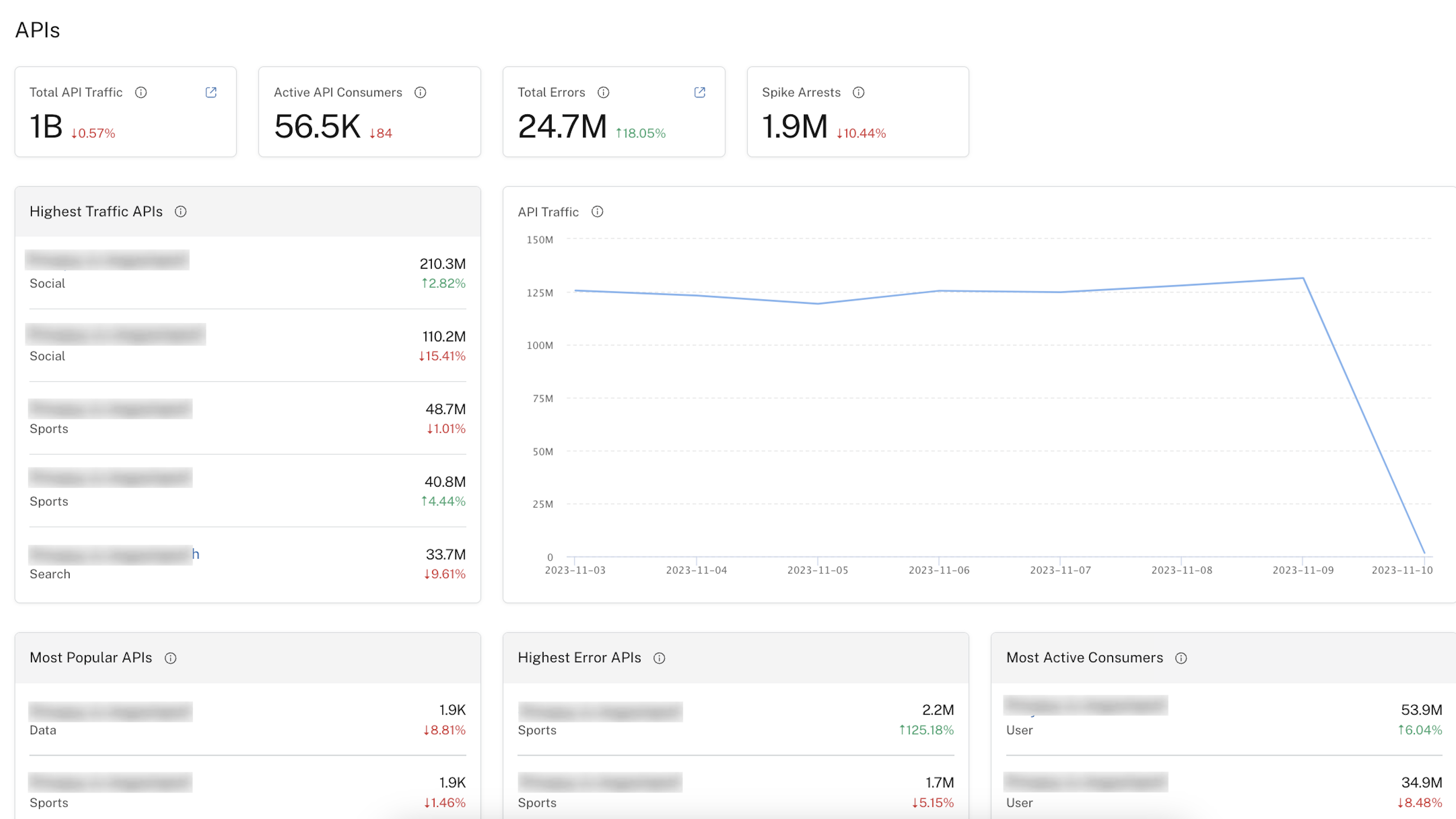 The APIs section of the Admin Panel's Dashboard tab.