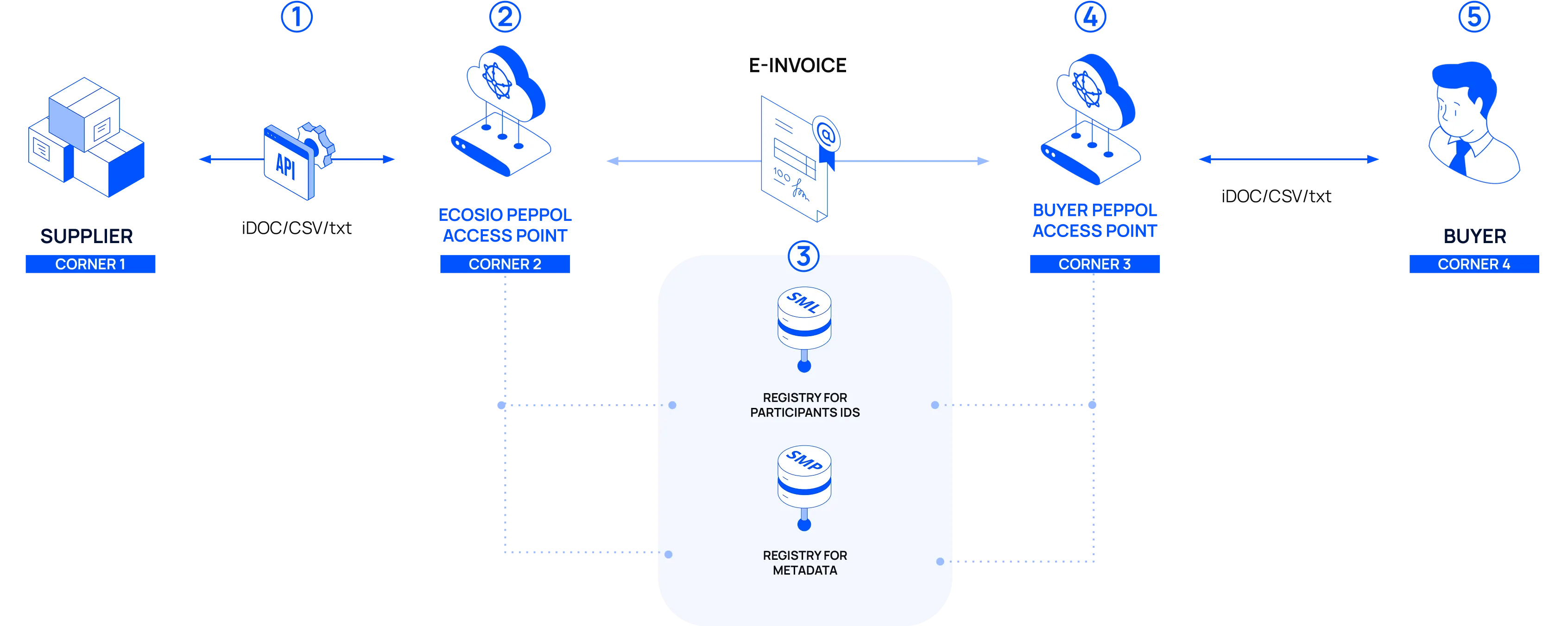 Flow of an accounts receivable electronic document from a supplier to a buyer using the Peppol 4-corner model in Belgium.