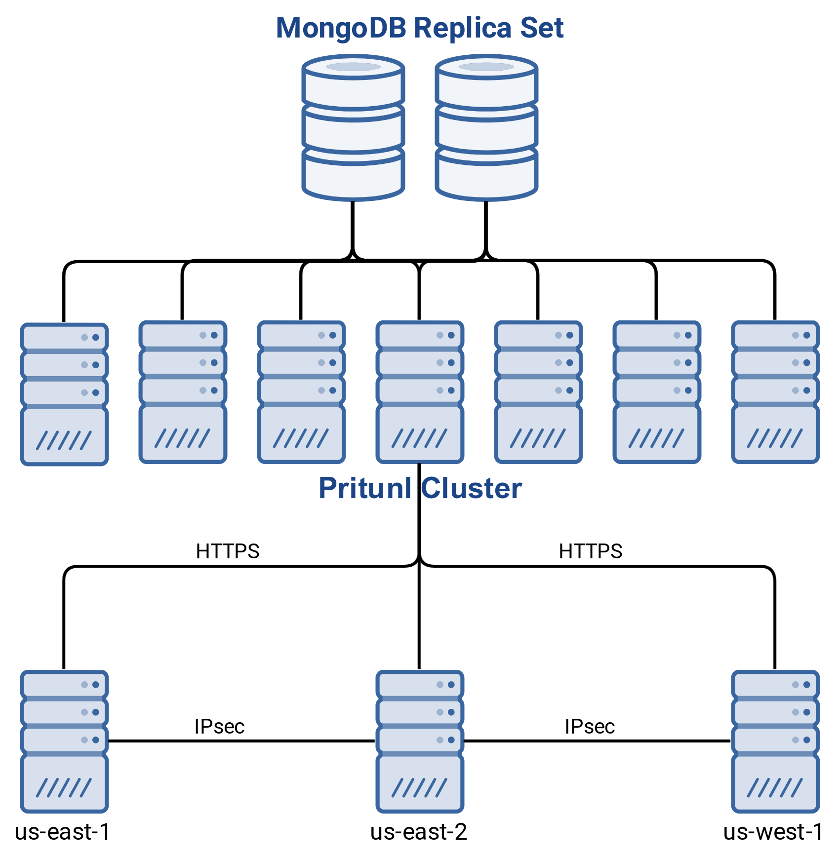 Mongodb cluster. MONGODB схема. MONGODB кластер архитектура. MONGODB схема БД. MONGODB проектирование базы данных.