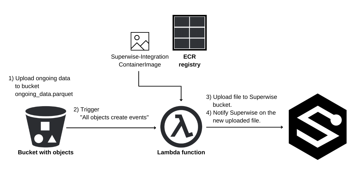 Integration Process Diagram