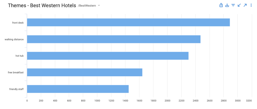 Screen Shot 2019-10-25 at 12.37.29 PM.png It's easy to visualize document counts with bar and column graphs