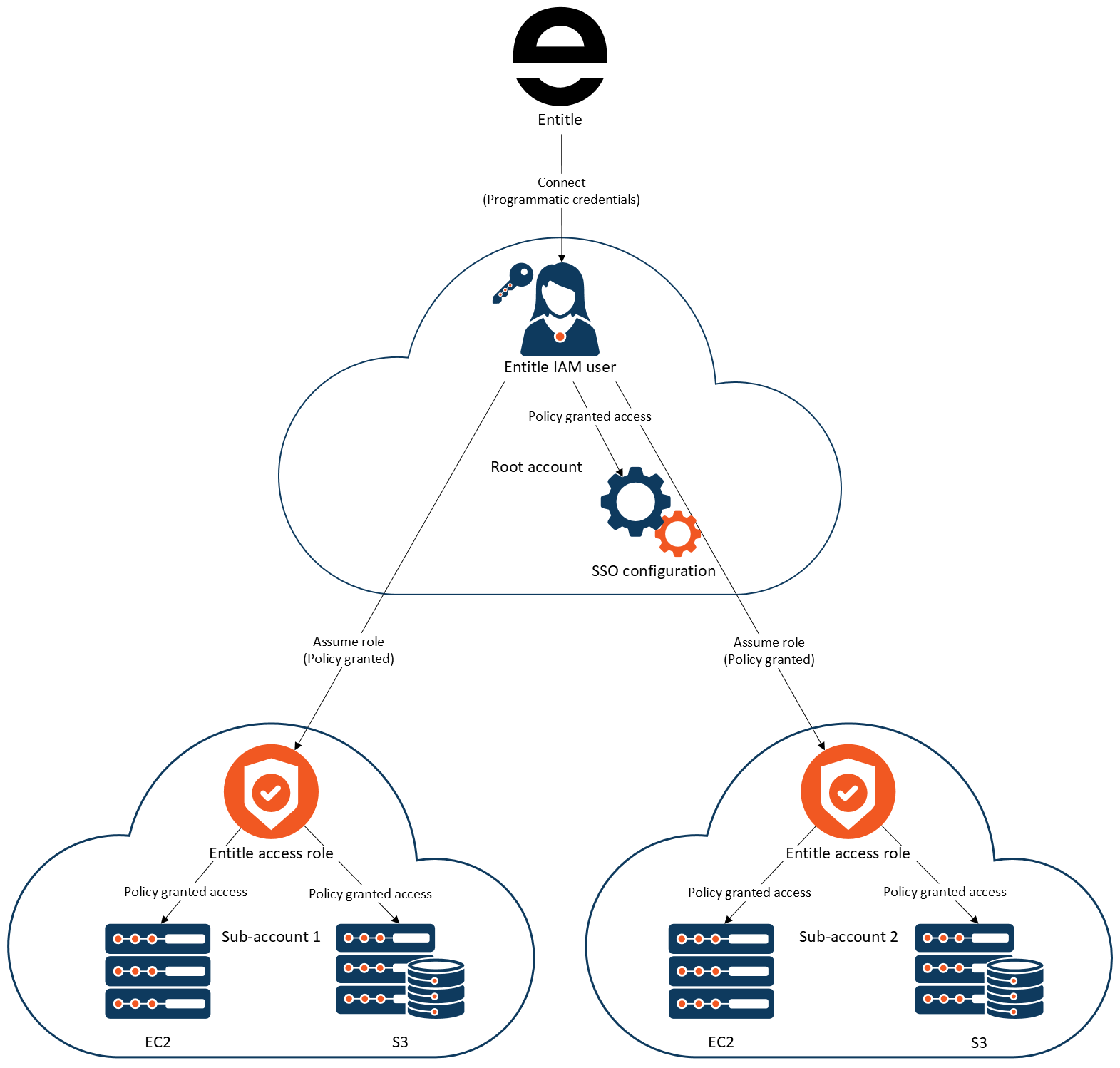 Entitle cross-account access architecture diagram