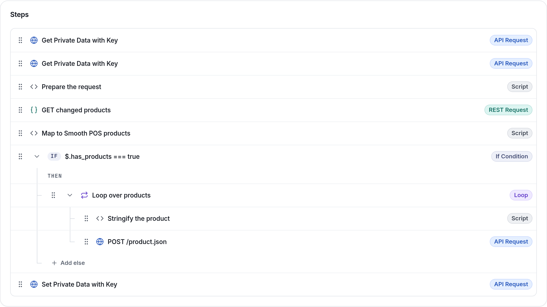 A scheduled supplier sync reads its key and bookmark, fetches changed products, loops through them to create each one, and saves the bookmark last.