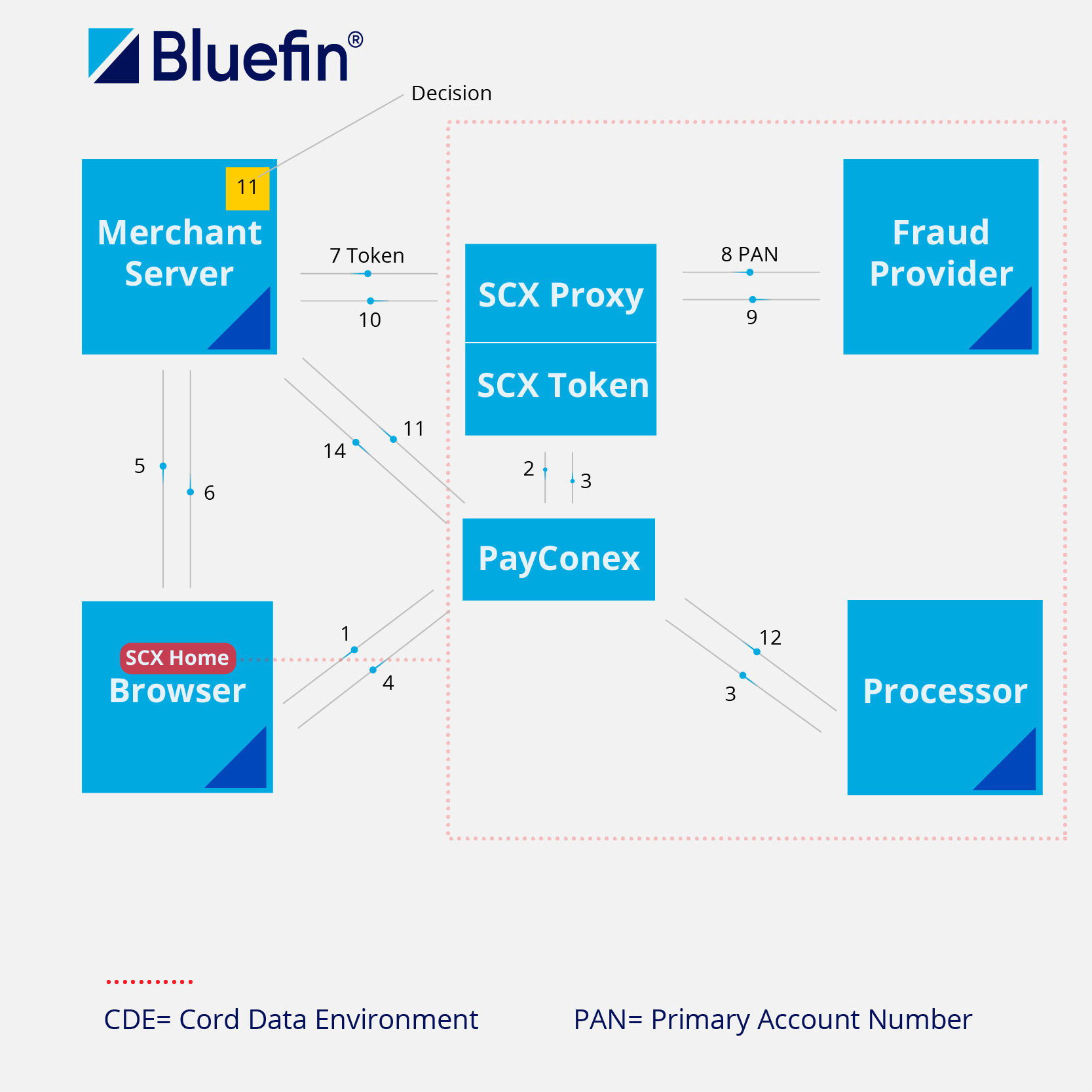 Diagram depicting using Fraud Services and PayConex with ShieldConex® Proxy