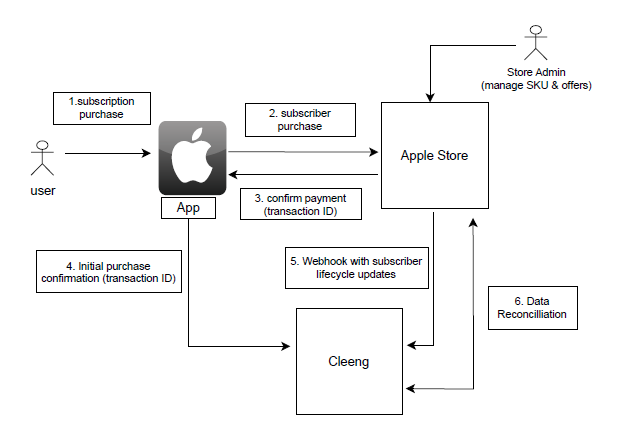 Subscriber Cycle Overview