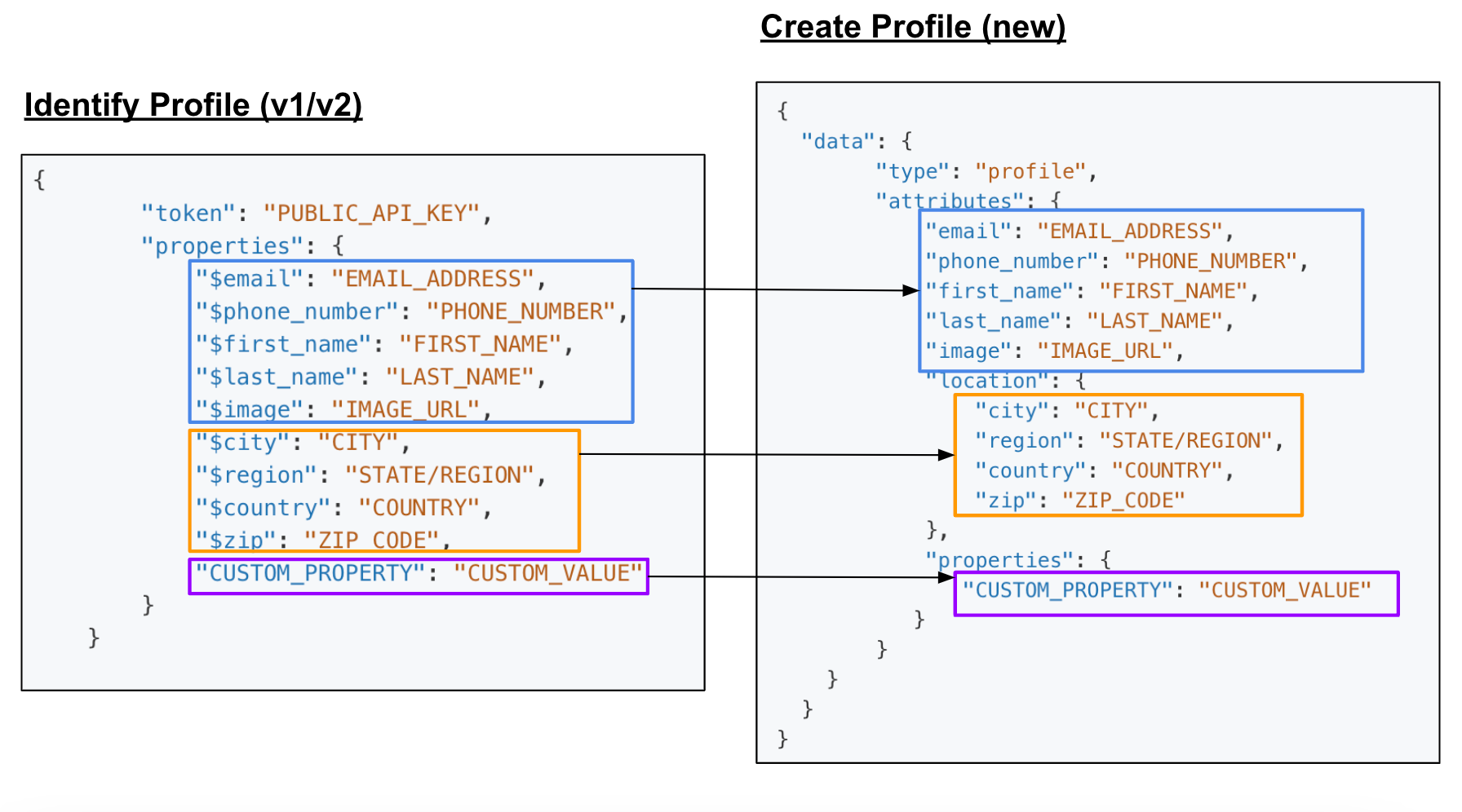 Comparison diagram between the structure of Identify Profile and Create Profile