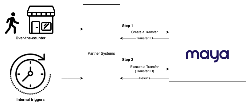 developer-ecosystem-mi3.drawio.png Cash In via Mi3 flow