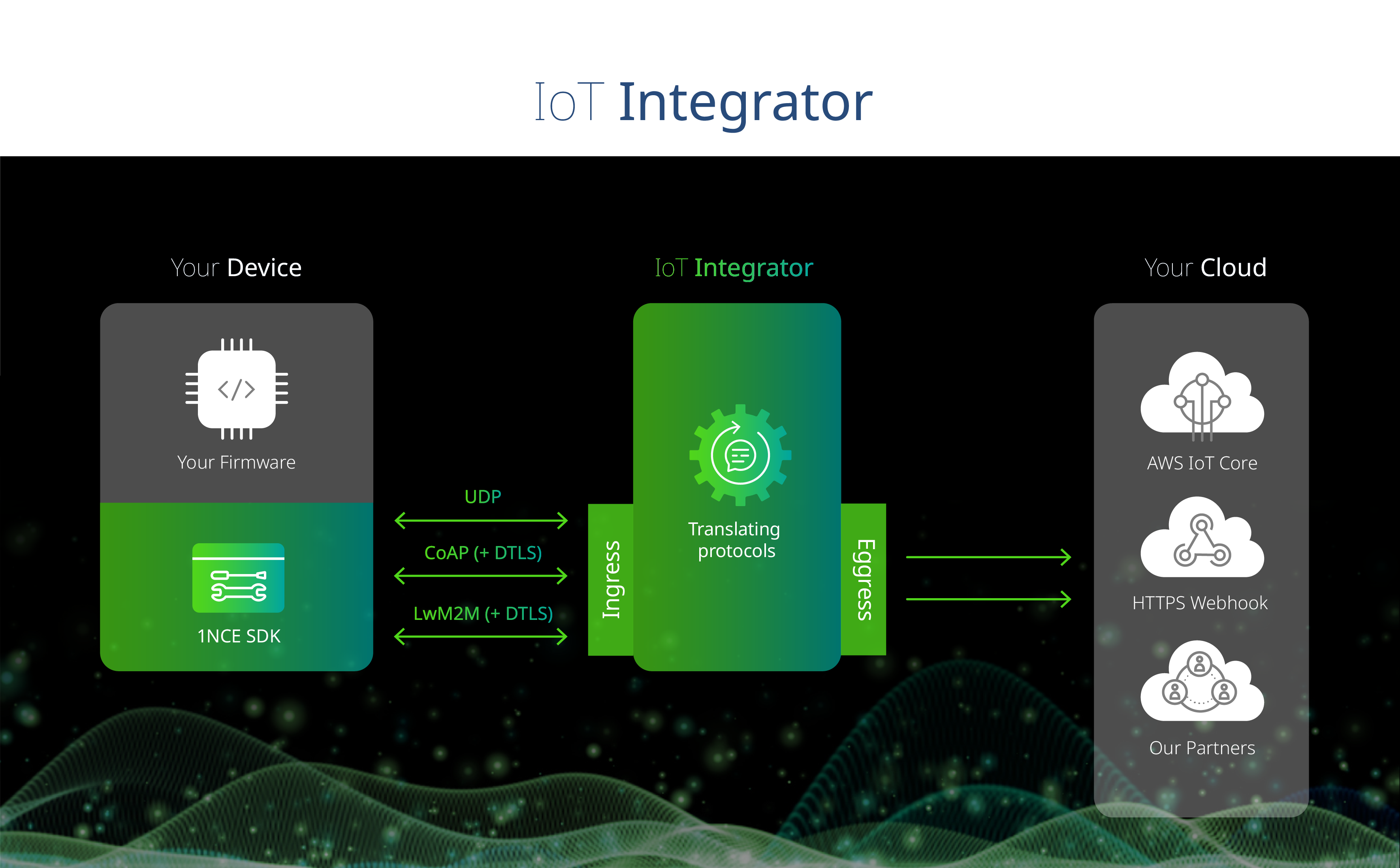 Cloud Integrator as part of the IoT Integrator