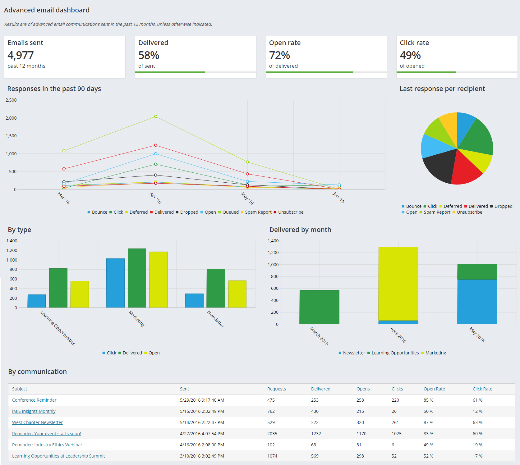 Advanced email dashboard