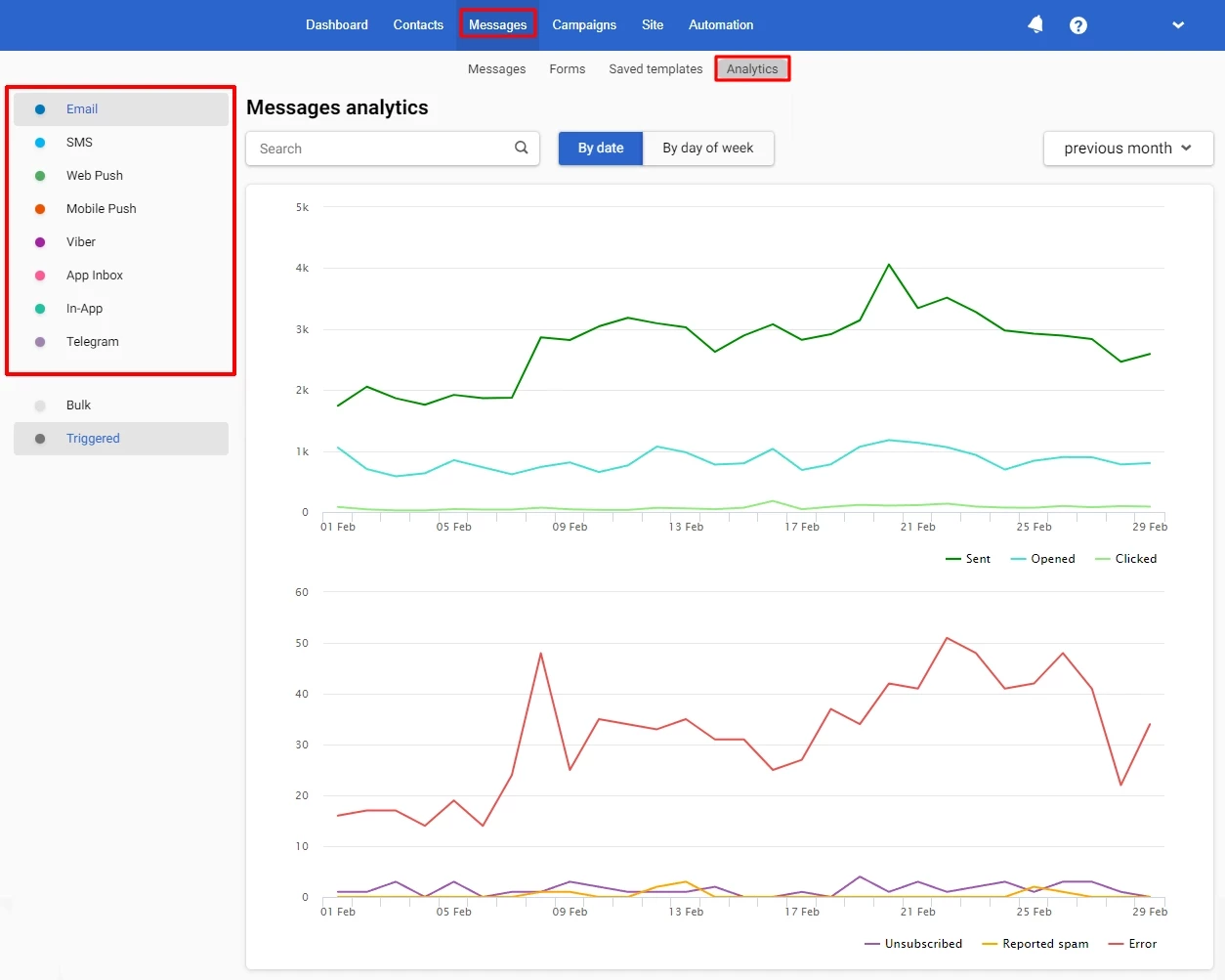 Message analytics