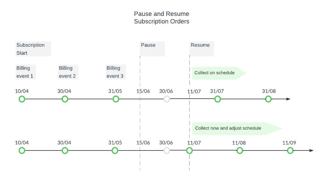 Pause and resume a subscription order