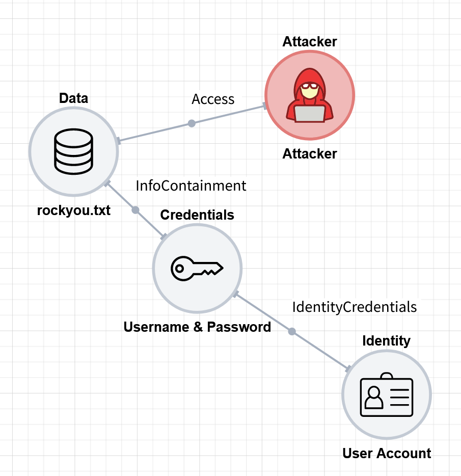 Representing leaked or default credentials is done using InfoContainment to a public Data object. The likelihood of the Credentials being leaked can be adjusted using the DataNotPresent property of the Data (rockyou.txt) object.