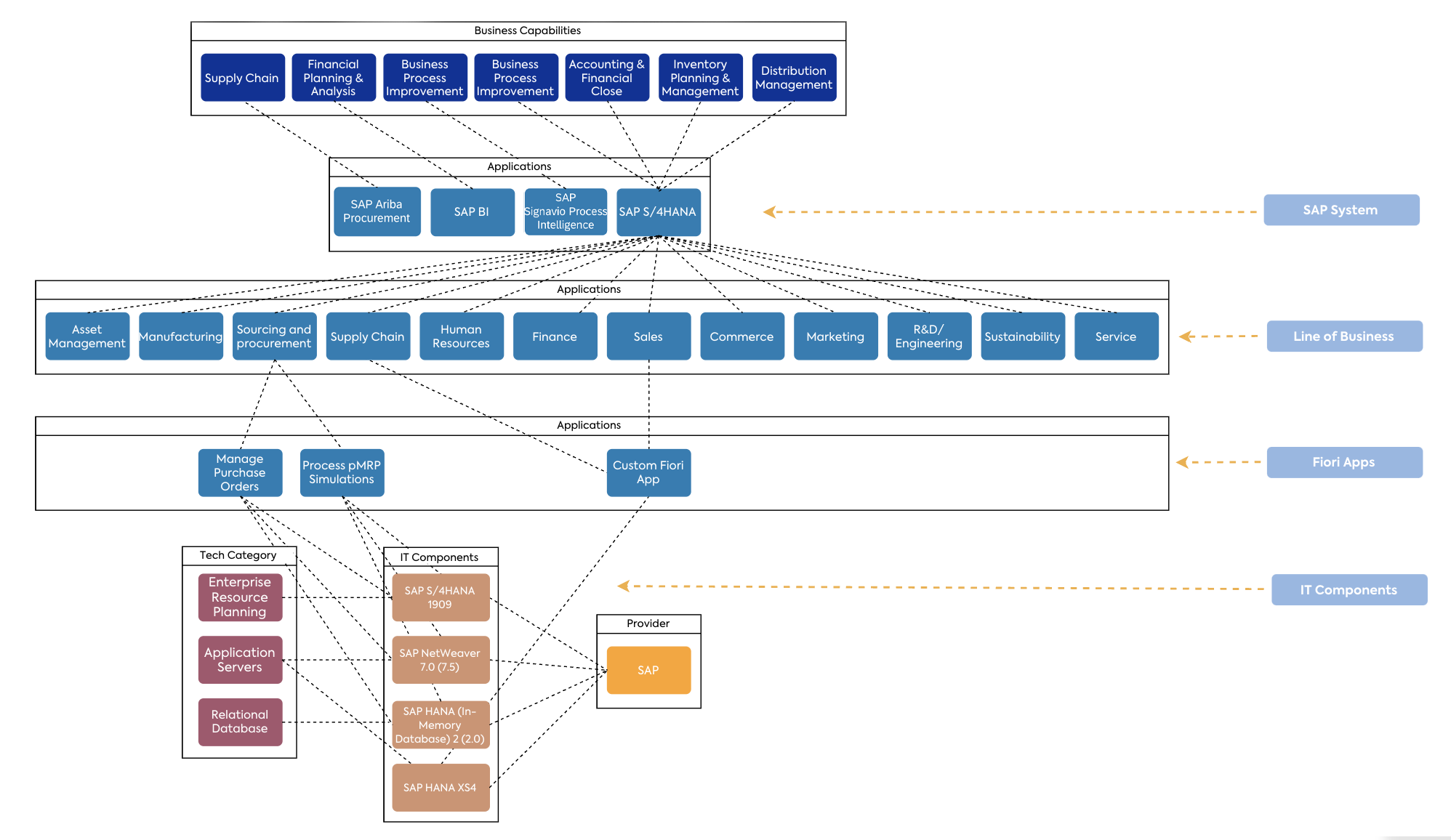 Modeling SAP S/4HANA Applications and IT Components