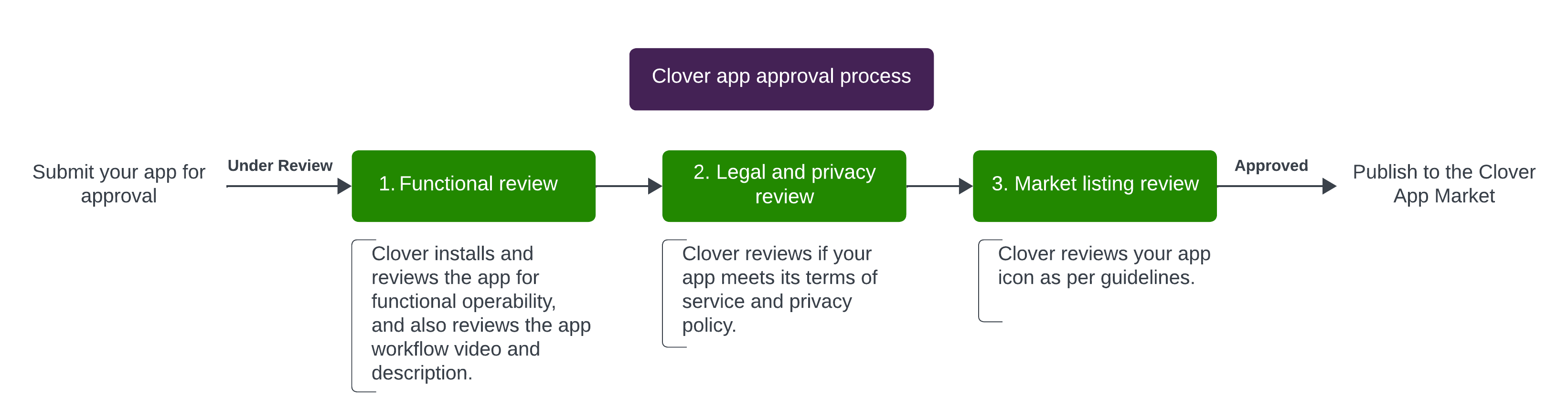 Clover app approval process