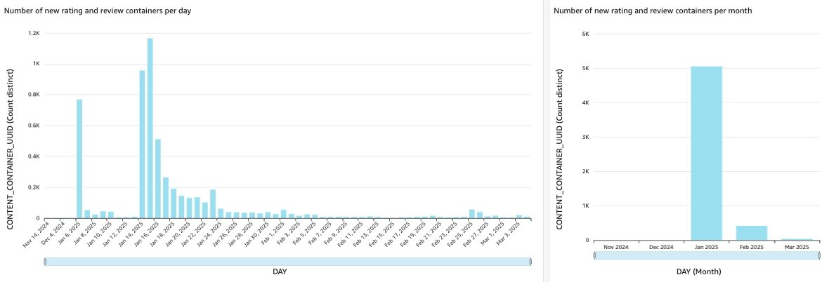 Number of new Ratings and Reviews containers created 