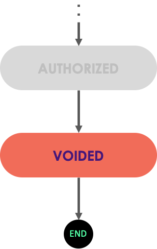 State transition of the **Authorization record**