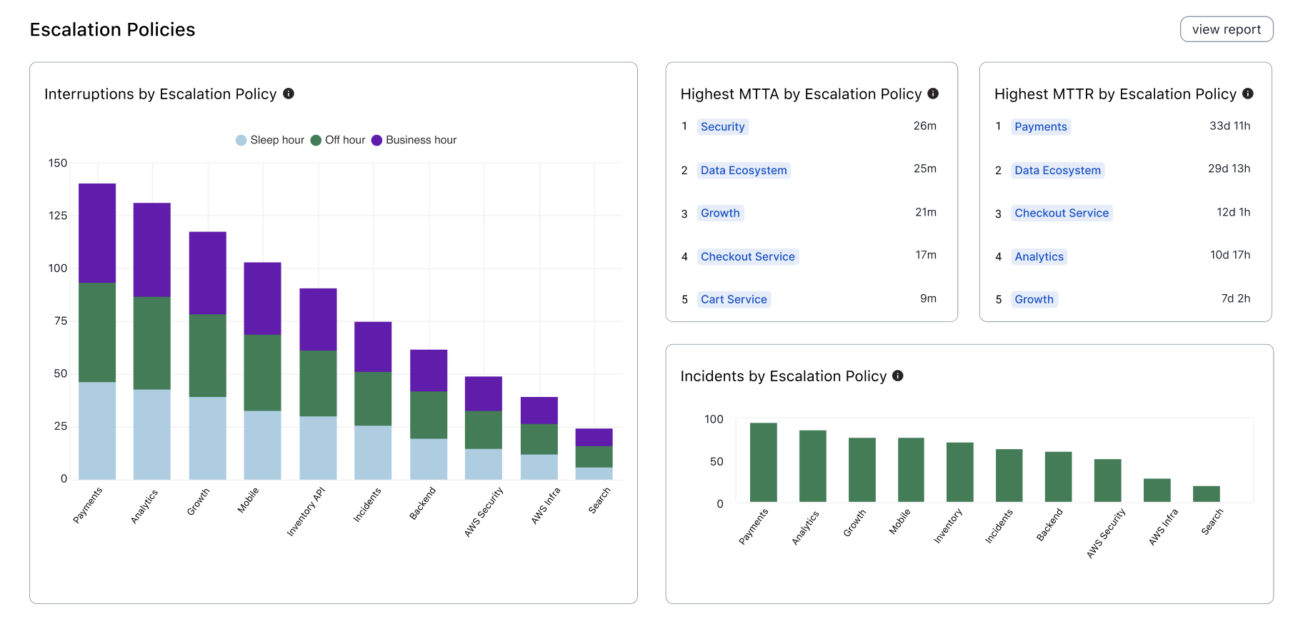 A screenshot of the PagerDuty web app showing the Escalation Policies report