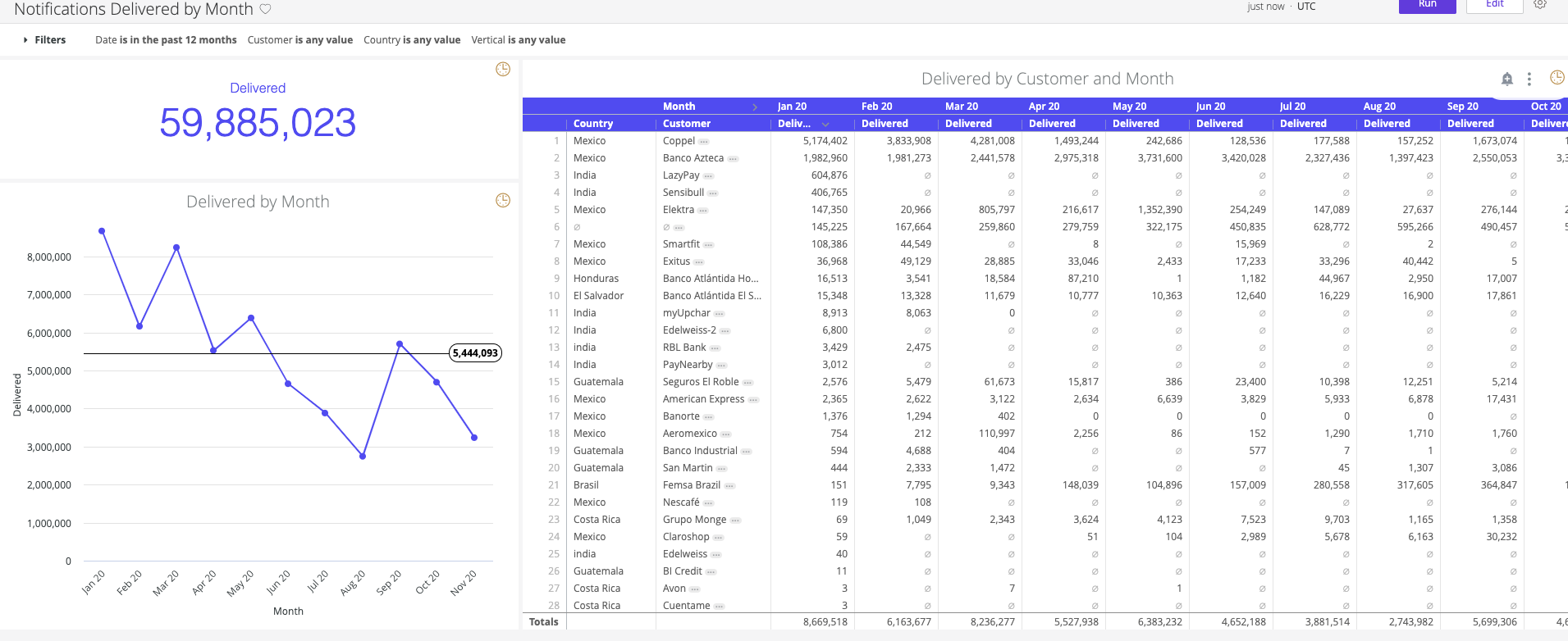 Screen_Shot_2020-11-10_at_00.11.29.png Example of "Notifications Delivered by Month" dashboard