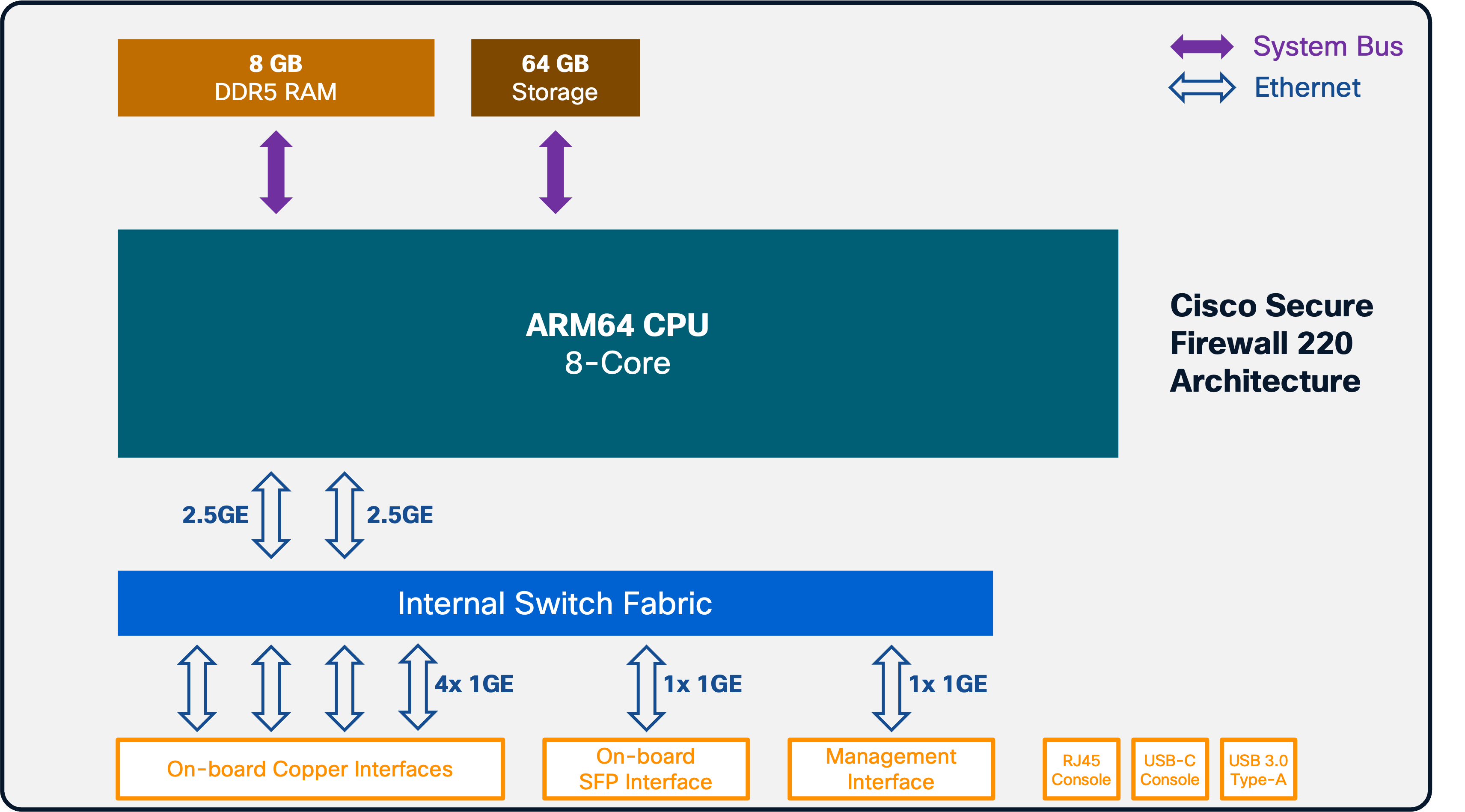 Figure 1 - CSF 220 Architecture