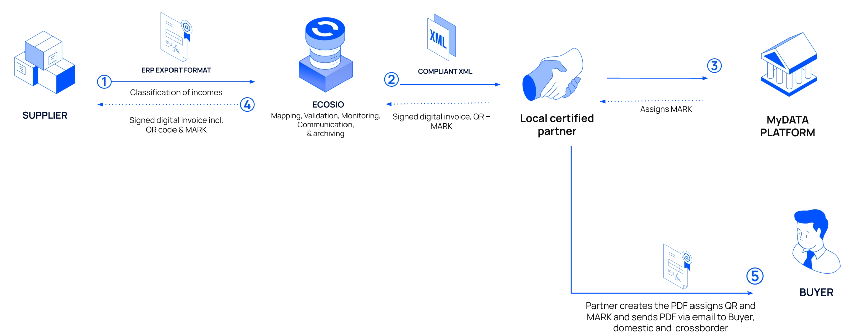 Flow of an accounts receivable electronic document from a supplier to a buyer through myDATA.