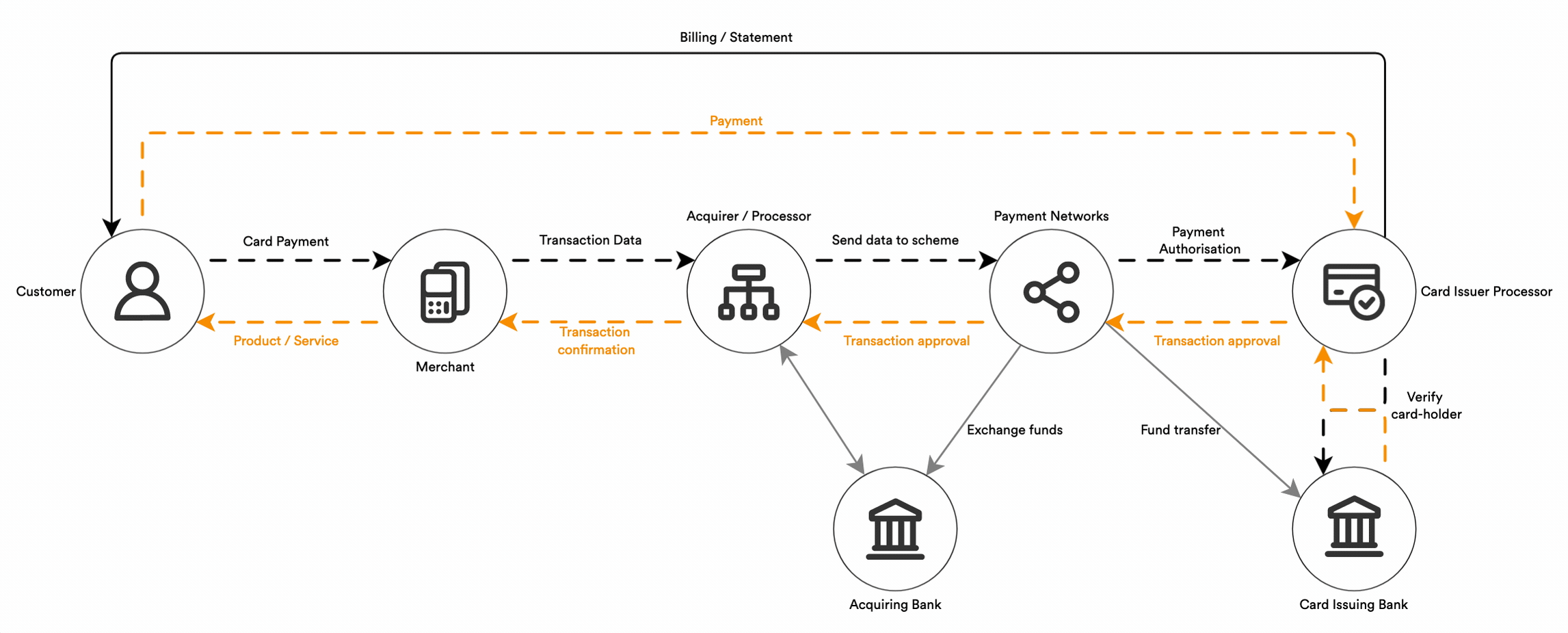 Life Cycle Of A Credit Card Transaction The Credit Card Payment
