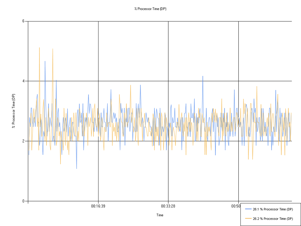 Line chart comparing 26.1 and 26.2 % Processor Time (DP) over time, fluctuating mostly between 2% and 4%.