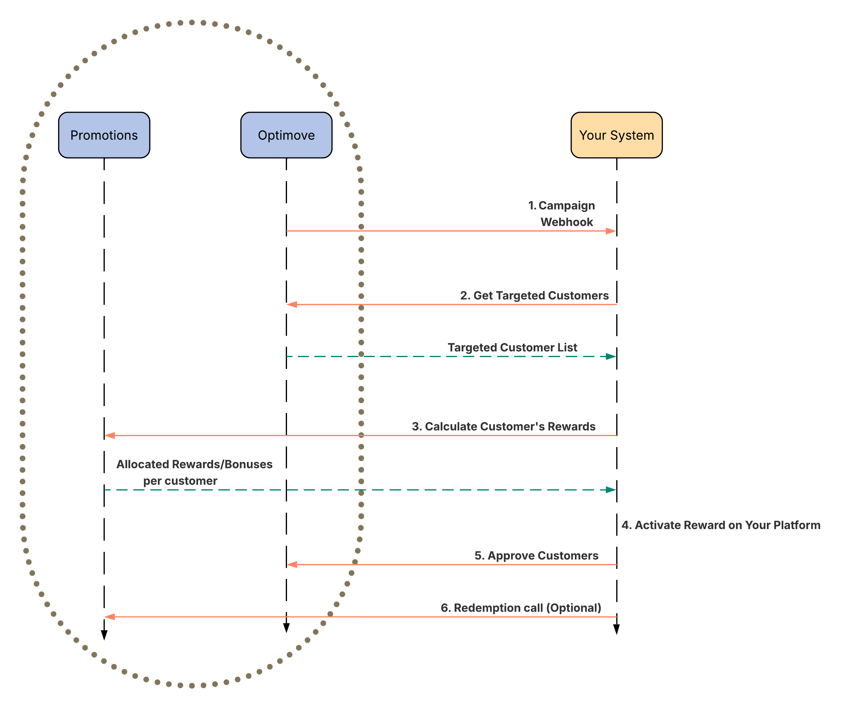 Sequence Diagram for the Advanced Control Flow -Scheduled Campaign