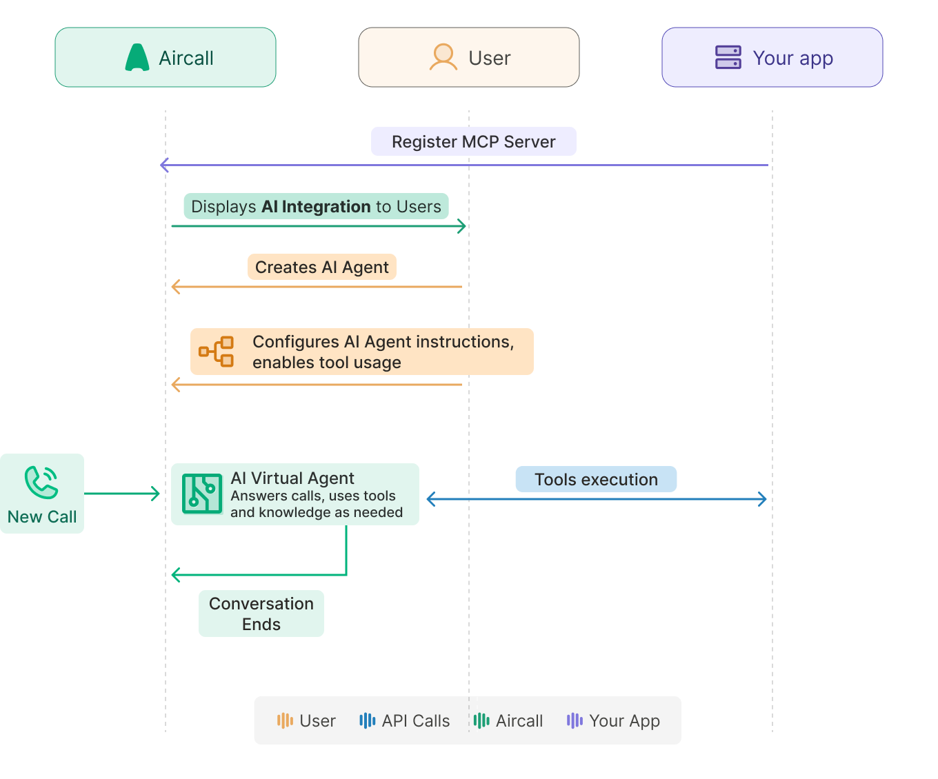 ai voice agent pattern