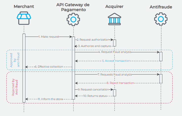 Fraud analysis flow with automatic capture