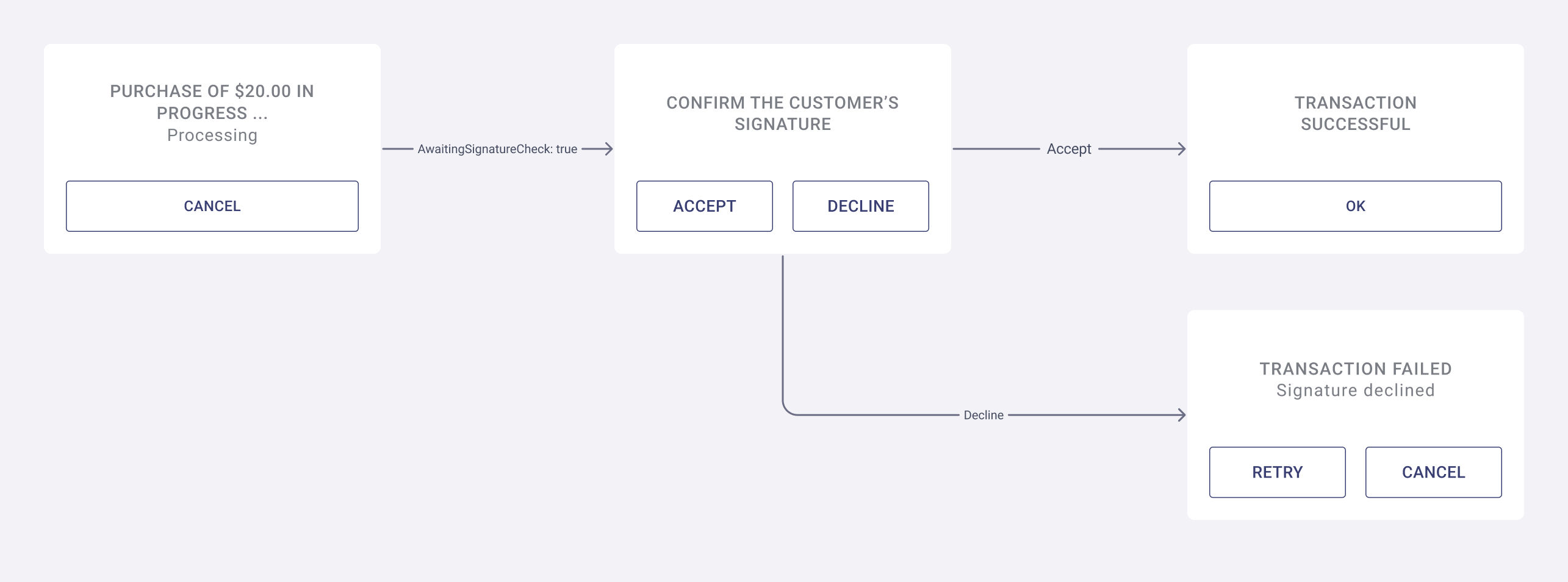 A flow diagram of the UI screens needed for a signature required transaction.