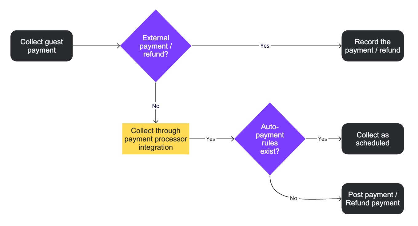 Recording an External Payment Flow