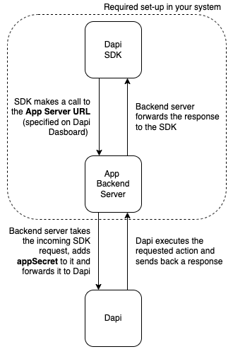 SDK Server Based Flow