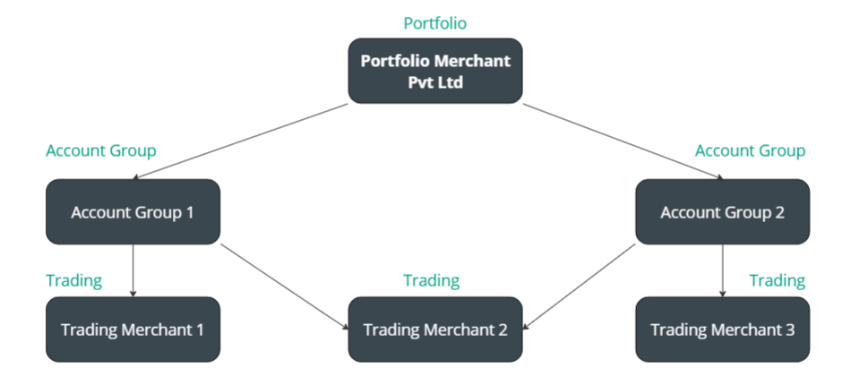 Example of account hierarchy where a Trading merchant is associated with more than one Account Group