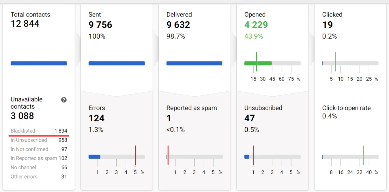 Blacklist in analytics