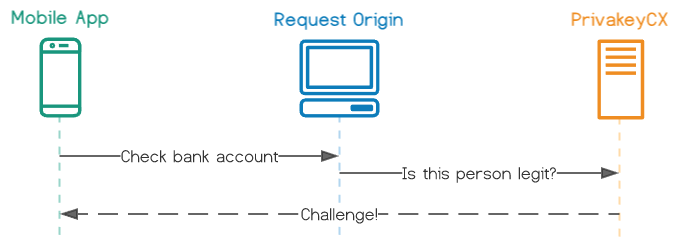 Figure 6: Challenging a User
