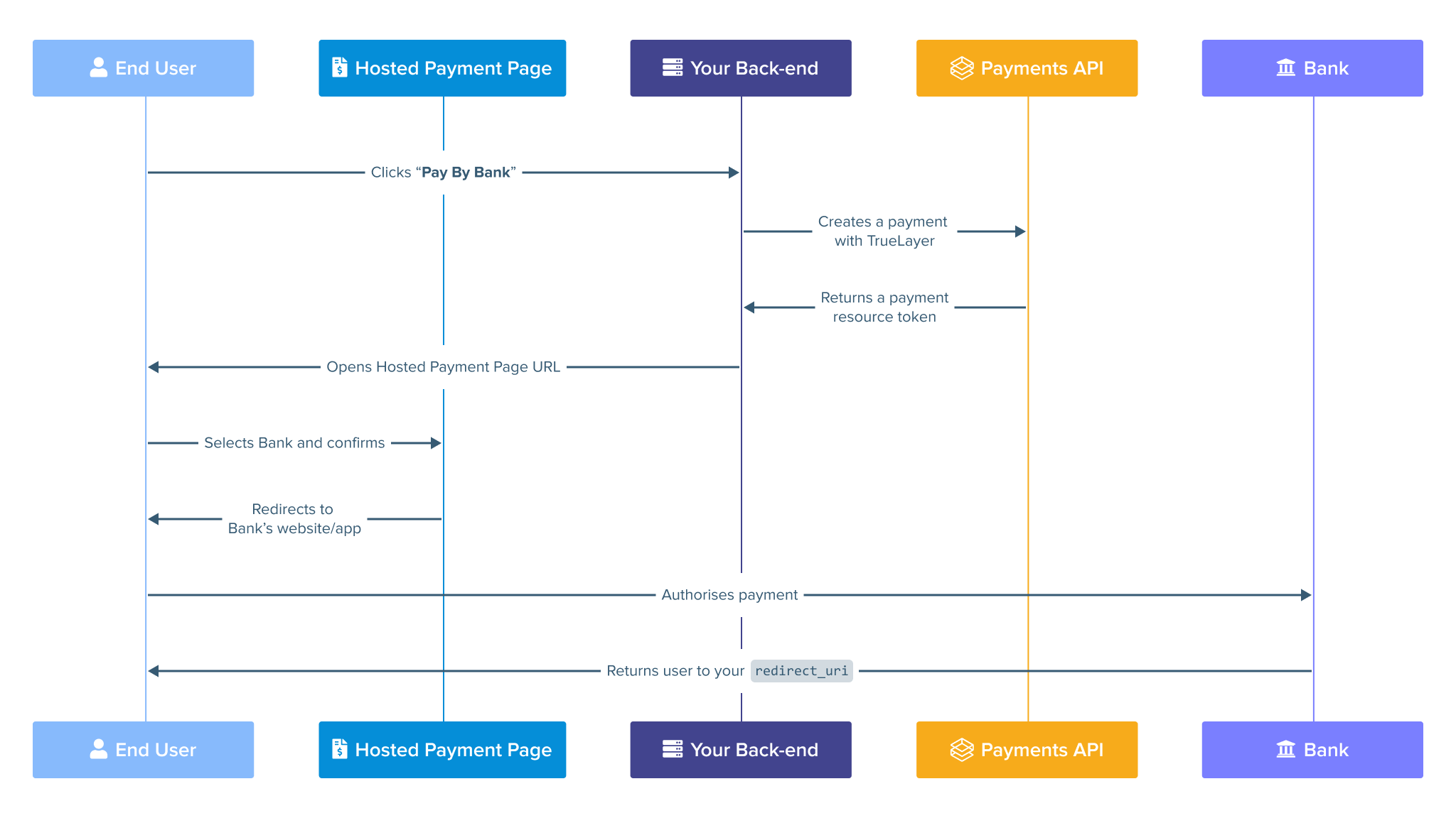 Image containing a diagram that shows the payment journey with HPP integration.