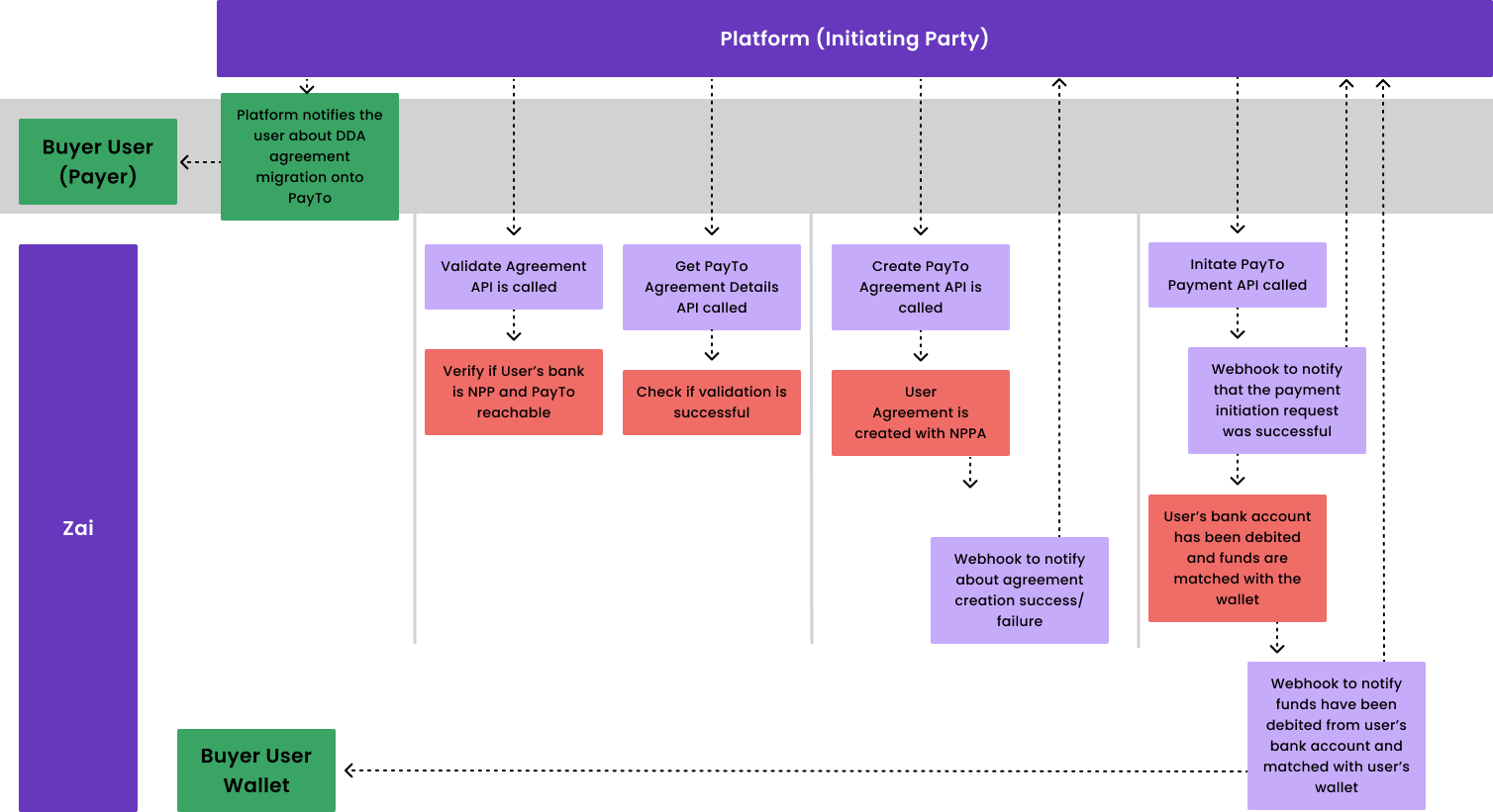 Migrated PayTo Agreement API flow