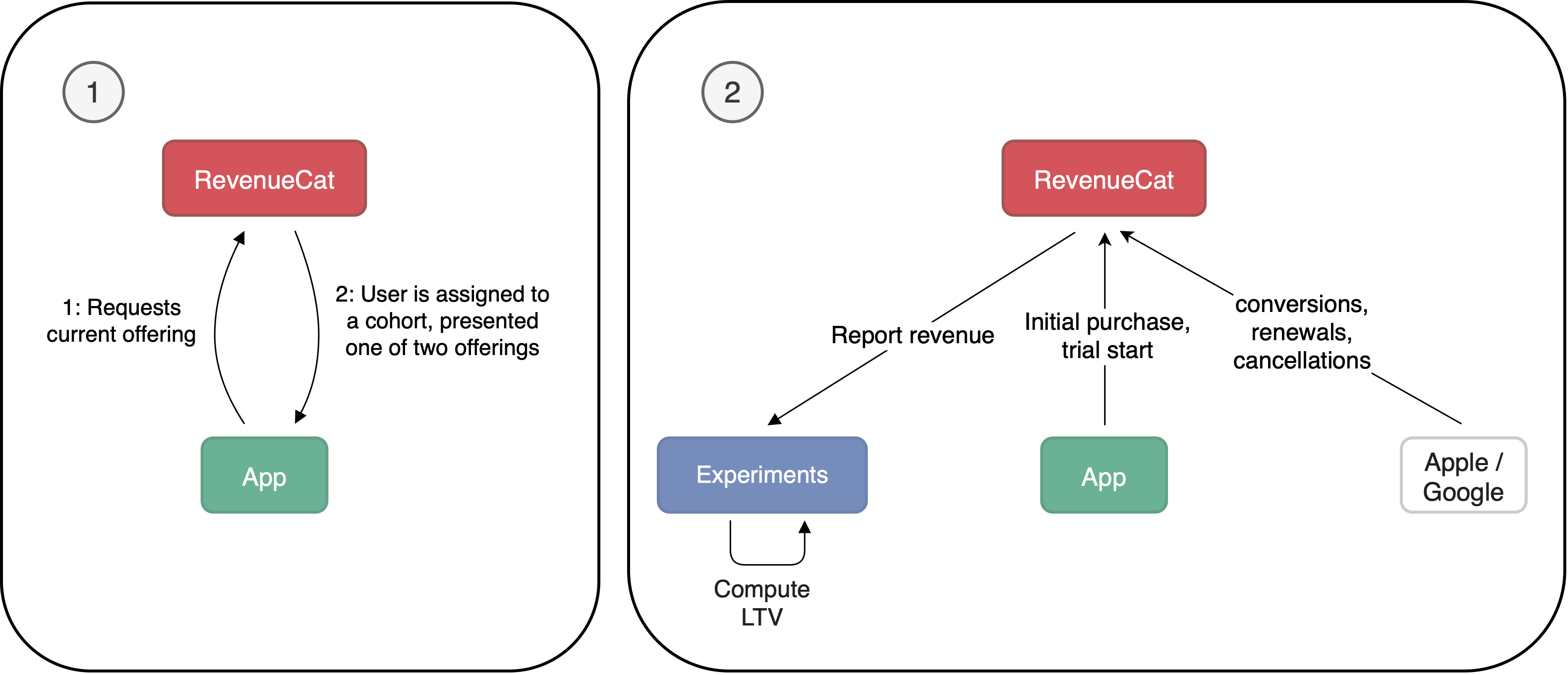 First, RevenueCat will randomly assign users to a cohort where they will see only of the two offerings in the experiment when the app requests the current offering. If the user makes an initial purchase or starts a trial, RevenueCat will continually incorporate the following trial conversion, renewals, and cancellations into the LTV model.