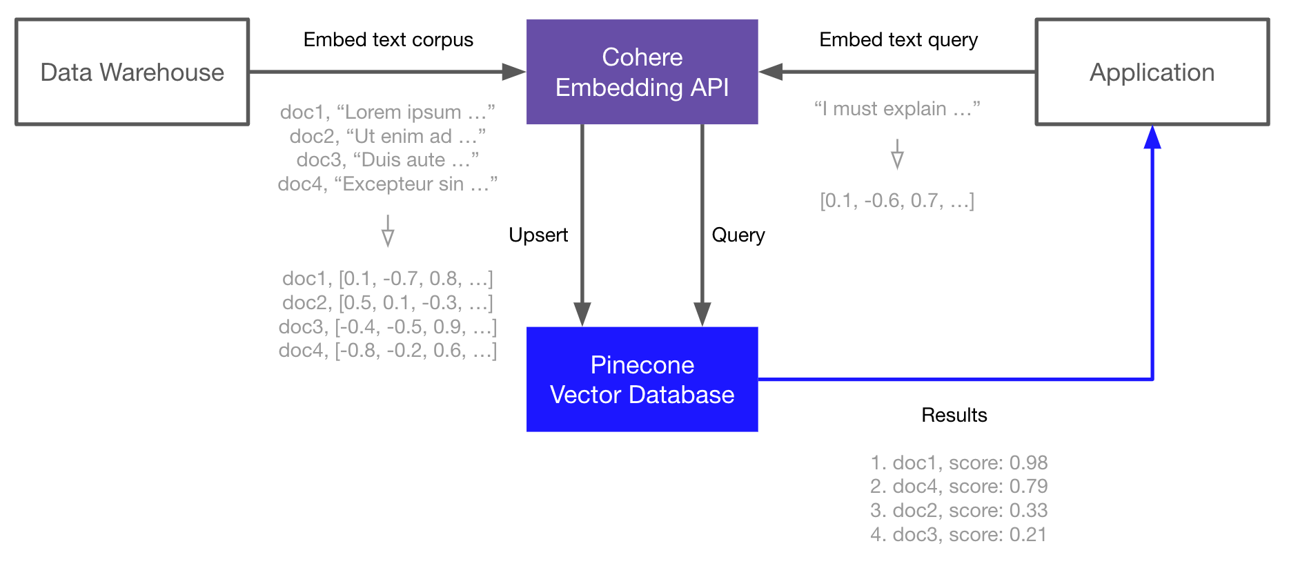 Basic workflow of Cohere with Pinecone
