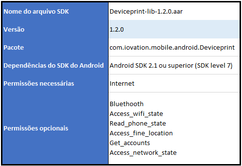 Detalhes integração Android