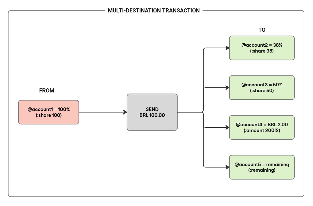 Figure 4. Example of a multi-destination transaction.