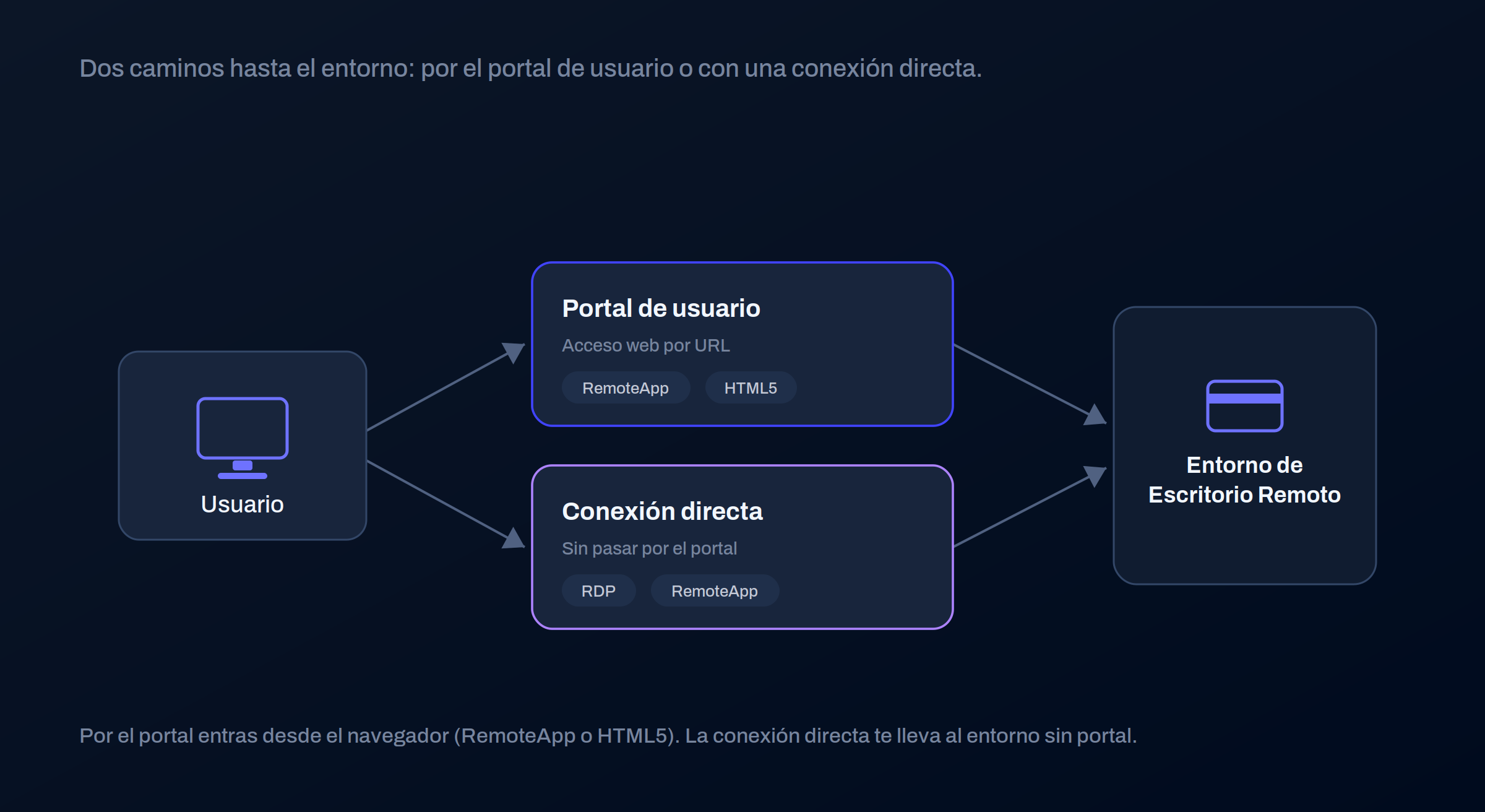 Vías de conexión al entorno: el usuario llega por el portal de usuario (RemoteApp o HTML5) o por una conexión directa (RDP o RemoteApp) sin pasar por el portal