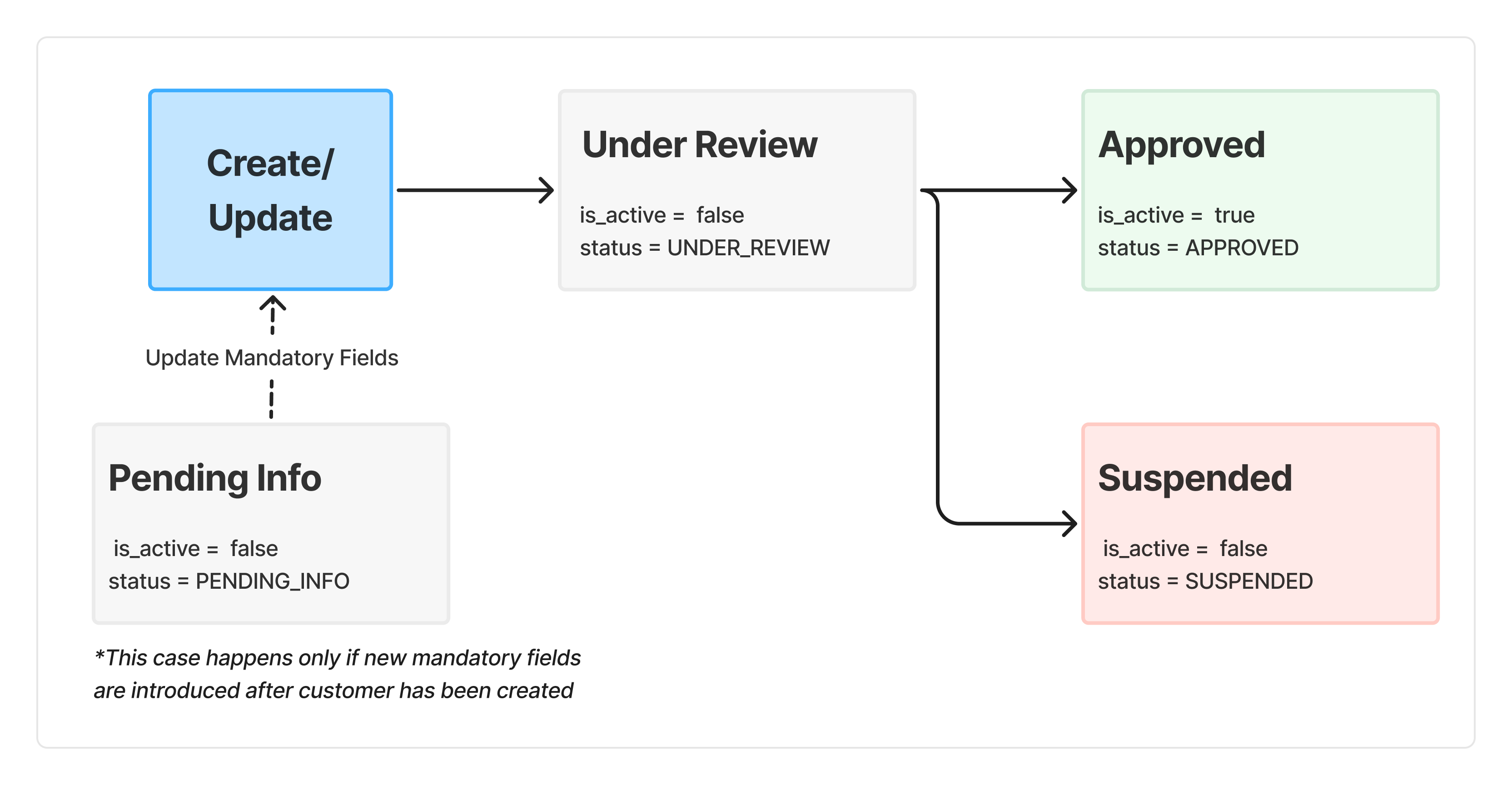 Customer Create Journey