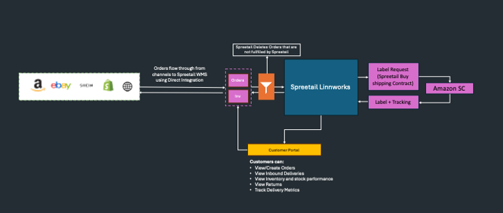 Direct Integration with Filtering Flowchart
