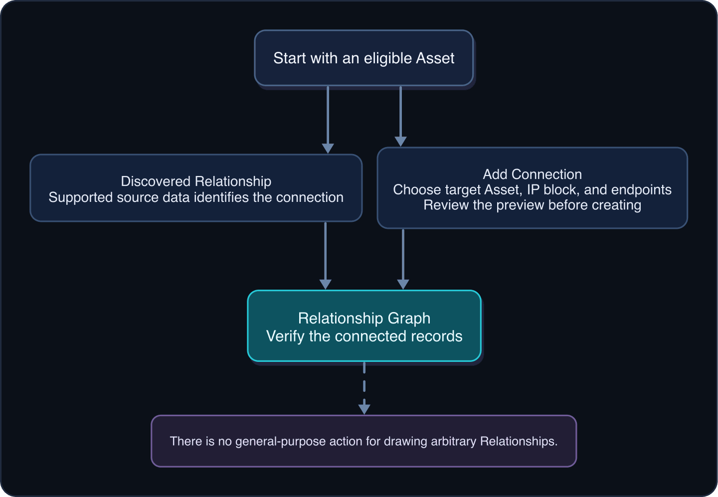 Diagram comparing Relationships discovered from supported data with the Add Connection workflow.