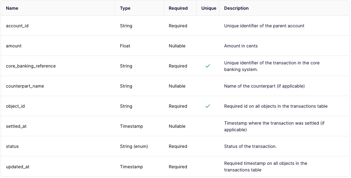 Filled table (table view)