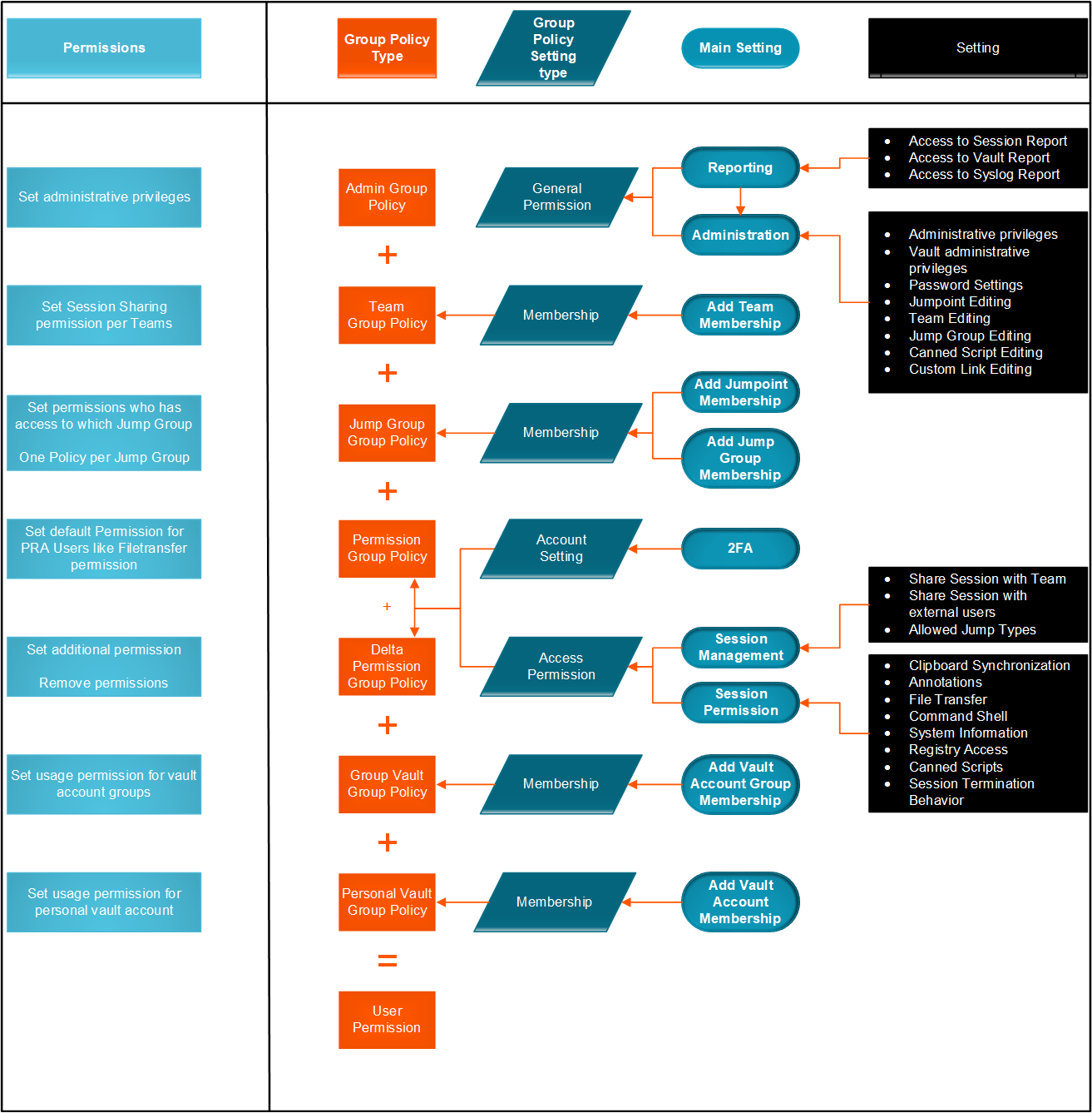 Flowchart illustrating user permissions and group policy settings. It outlines the relationships between different user roles—Admin Group, Team Group, and User—along with their corresponding permissions related to reporting, administration, account settings, and session management. Each role leads to specific actions and access levels, such as setting administrative privileges, managing membership, and configuring session sharing.