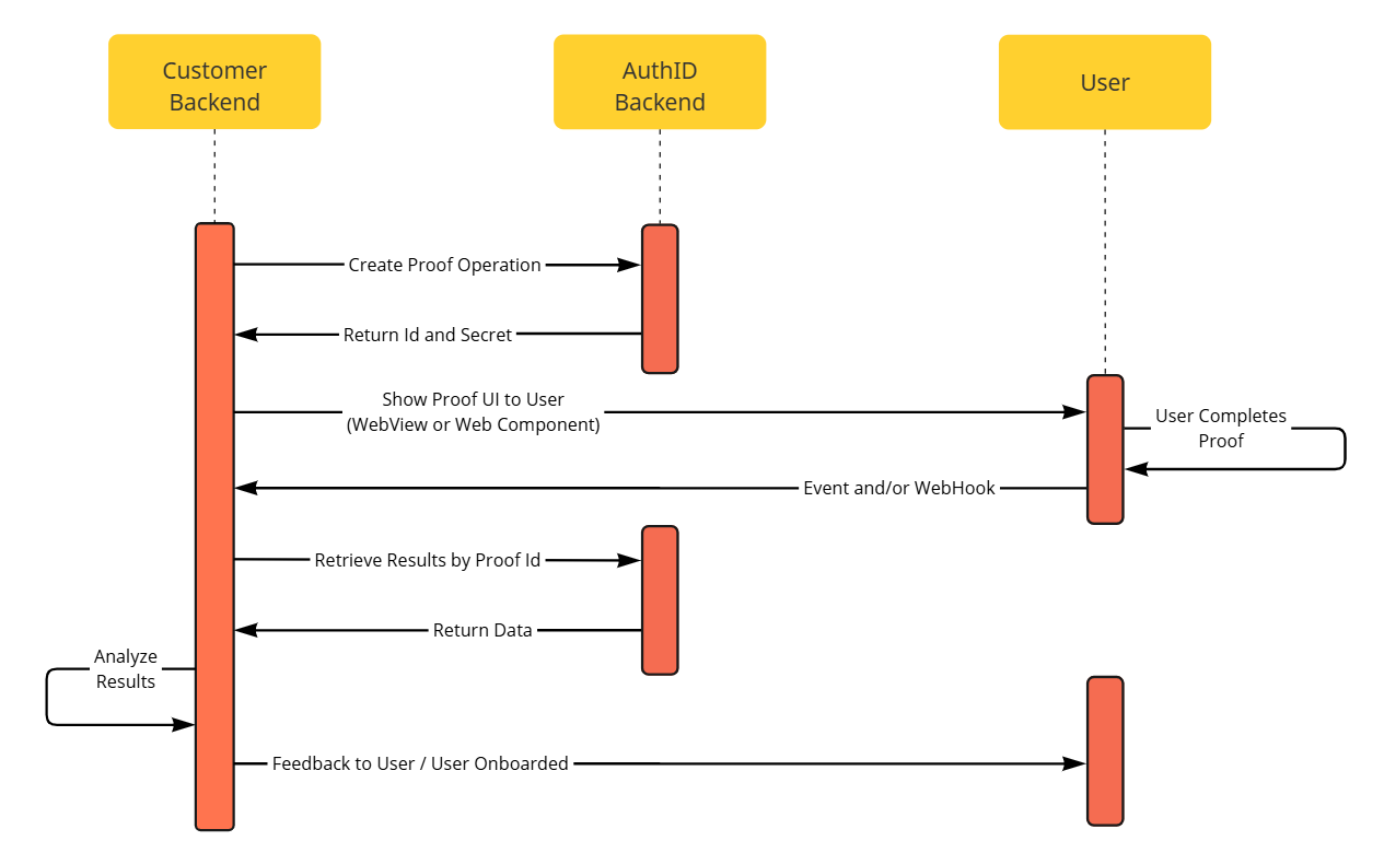 Proof with Embedded UX