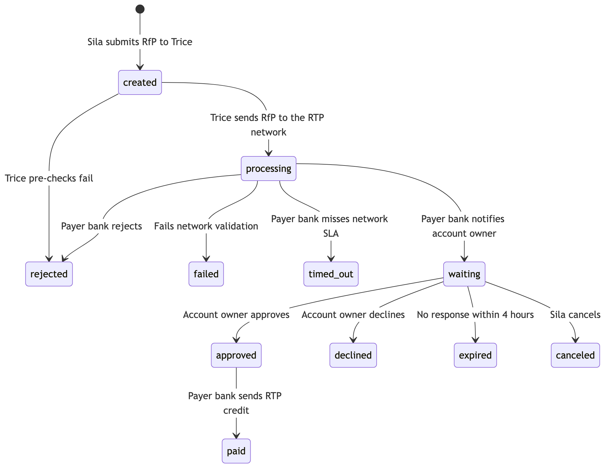 RfP Lifecycle