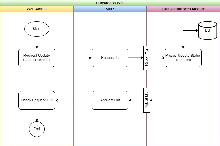 Flow Transaction Refund Web